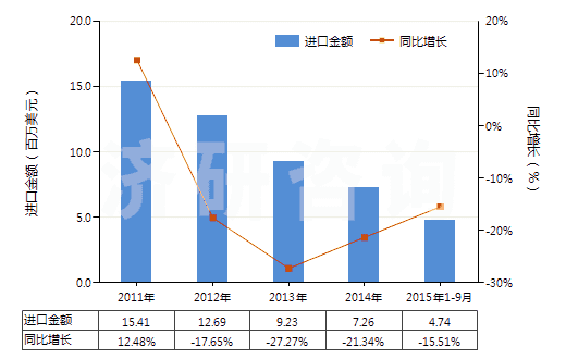 2011-2015年9月中國人造纖維短纖<85%與其他纖維混紡染色布(HS55169200)進口總額及增速統(tǒng)計 2011-2015年9月中國人造纖維短纖<85%與其他纖維混紡染色布(HS55169200)進口總額及增速統(tǒng)計
